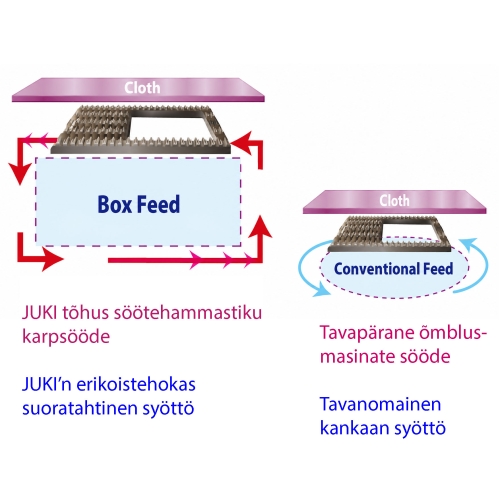 Õmblusmasin Juki HZL-F300 